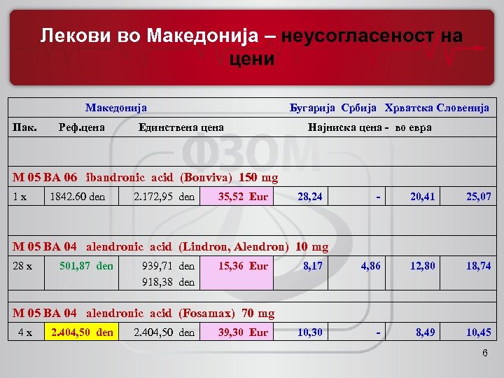 Лекови во Македонија – неусогласеност на цени Македонија Пак. Реф. цена Бугарија Србија Хрватска