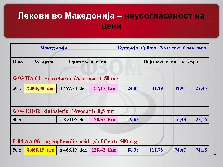 Лекови во Македонија – неусогласеност на цени Македонија Пак. Реф. цена Бугарија Србија Хрватска