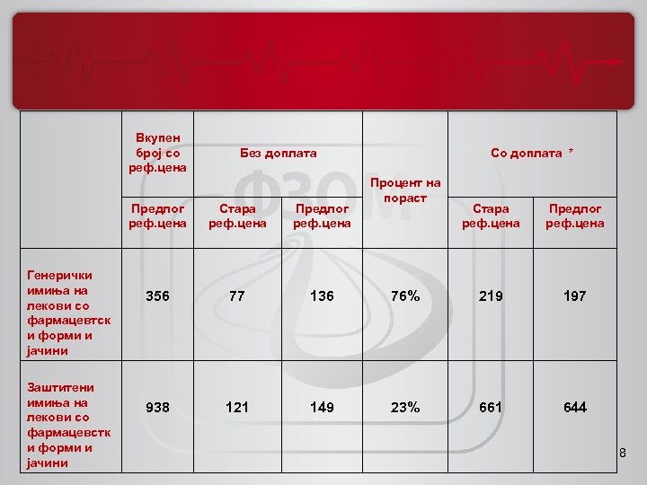 Вкупен број со реф. цена Без доплата Предлог реф. цена Генерички имиња на лекови