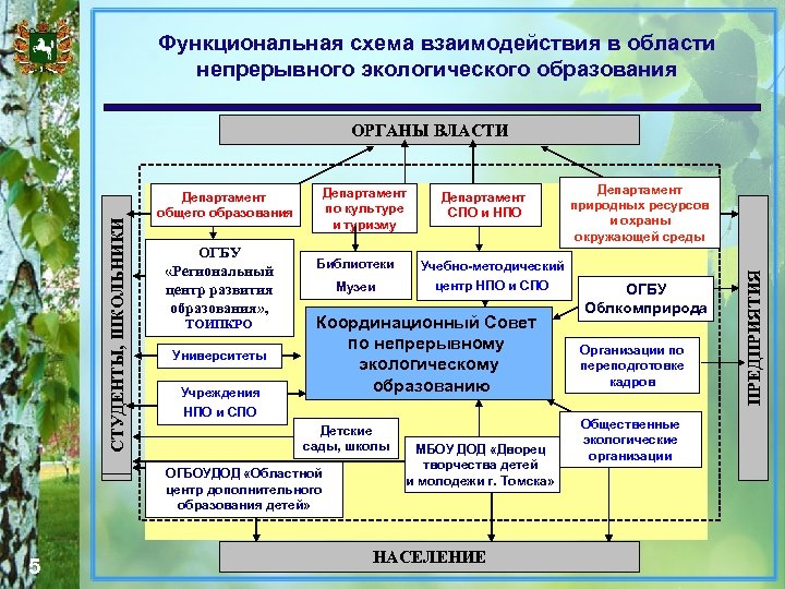 Функциональная схема взаимодействия в области непрерывного экологического образования Департамент общего образования ОГБУ «Региональный центр