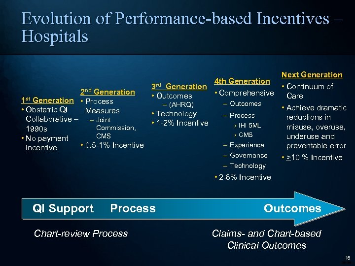 Evolution of Performance-based Incentives – Hospitals Next Generation 4 th Generation • Continuum of