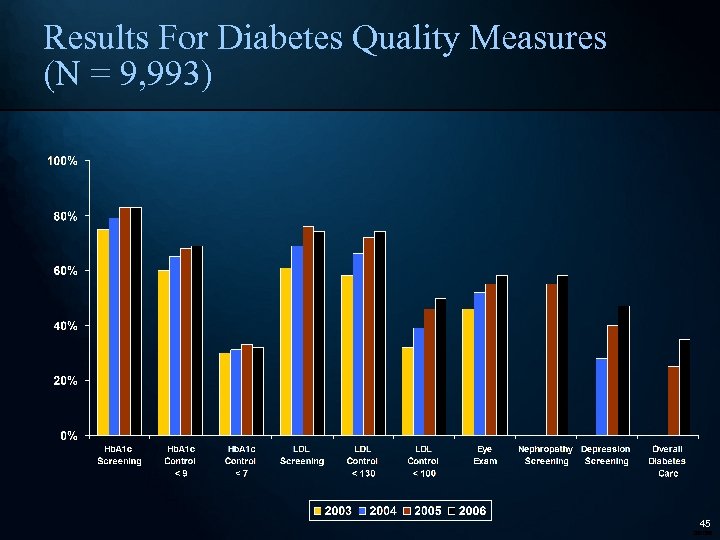 Results For Diabetes Quality Measures (N = 9, 993) 45 280066 