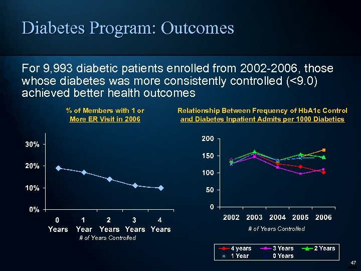 Diabetes Program: Outcomes For 9, 993 diabetic patients enrolled from 2002 -2006, those whose