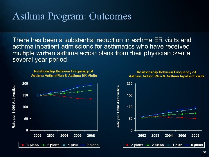 Asthma Program: Outcomes There has been a substantial reduction in asthma ER visits and
