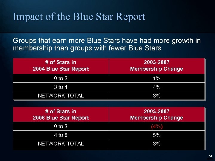 Impact of the Blue Star Report Groups that earn more Blue Stars have had