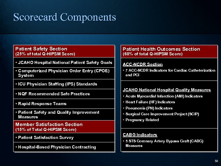 Scorecard Components Patient Safety Section (25% of total Q-HIPSM Score) Patient Health Outcomes Section