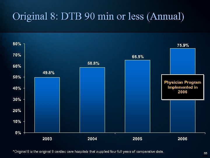Original 8: DTB 90 min or less (Annual) Physician Program Implemented in 2006 *Original