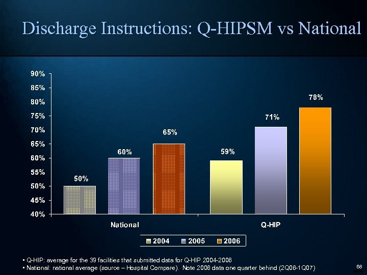 Discharge Instructions: Q-HIPSM vs National • Q-HIP: average for the 39 facilities that submitted