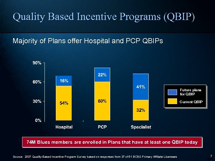 Quality Based Incentive Programs (QBIP) Majority of Plans offer Hospital and PCP QBIPs Future