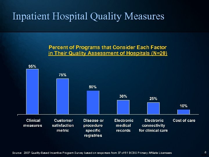 Inpatient Hospital Quality Measures Percent of Programs that Consider Each Factor in Their Quality
