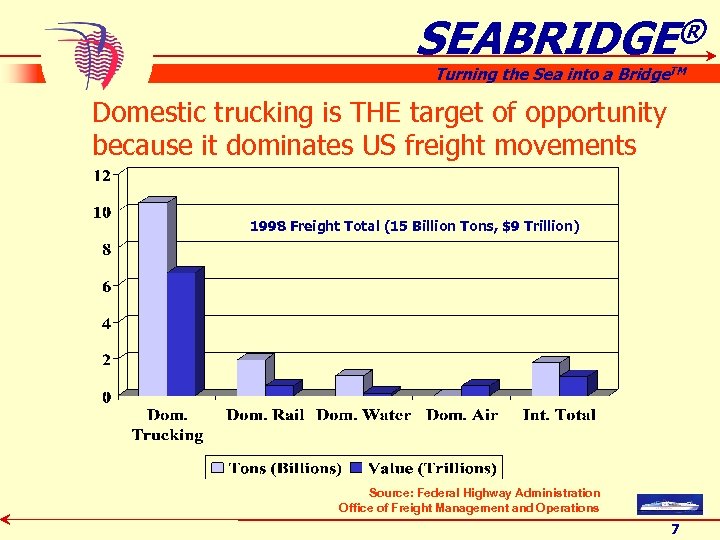 SEABRIDGE® Turning the Sea into a Bridge. TM Domestic trucking is THE target of