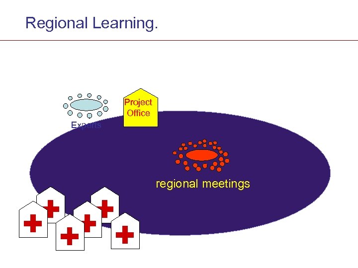 Regional Learning. Project Office Experts regional meetings 