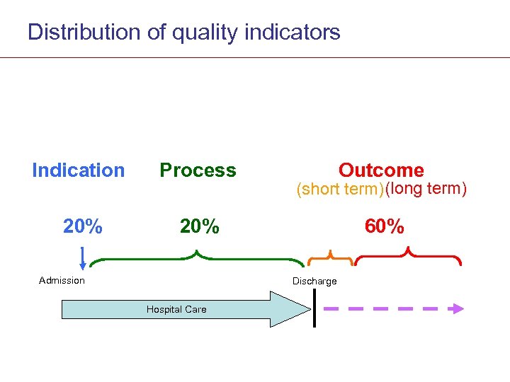 Distribution of quality indicators Indication Process 20% Admission Outcome (short term) (long term) 60%