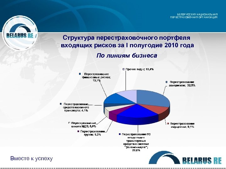 БЕЛОРУССКАЯ НАЦИОНАЛЬНАЯ ПЕРЕСТРАХОВОЧНАЯ ОРГАНИЗАЦИЯ Структура перестраховочного портфеля входящих рисков за I полугодие 2010 года