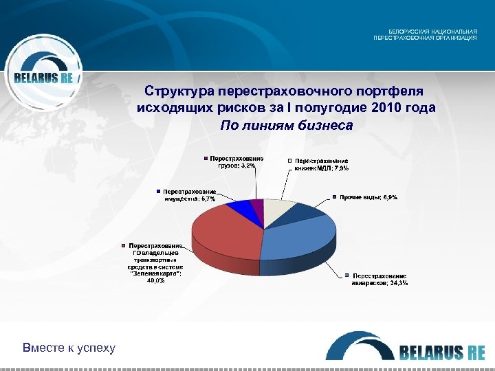 БЕЛОРУССКАЯ НАЦИОНАЛЬНАЯ ПЕРЕСТРАХОВОЧНАЯ ОРГАНИЗАЦИЯ Структура перестраховочного портфеля исходящих рисков за I полугодие 2010 года