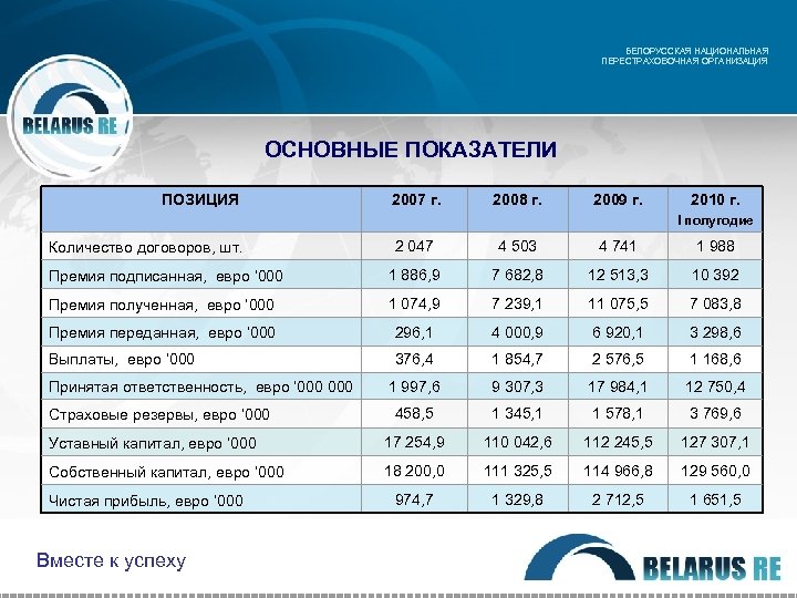 БЕЛОРУССКАЯ НАЦИОНАЛЬНАЯ ПЕРЕСТРАХОВОЧНАЯ ОРГАНИЗАЦИЯ ОСНОВНЫЕ ПОКАЗАТЕЛИ ПОЗИЦИЯ 2007 г. 2008 г. 2009 г. 2010
