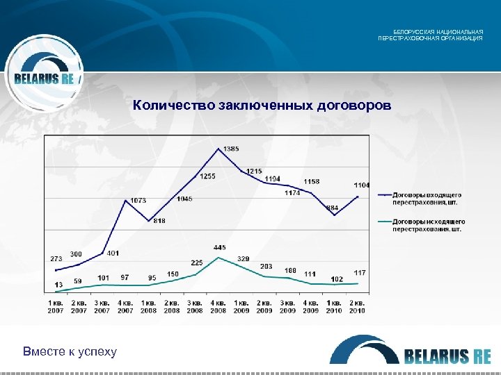 БЕЛОРУССКАЯ НАЦИОНАЛЬНАЯ ПЕРЕСТРАХОВОЧНАЯ ОРГАНИЗАЦИЯ Количество заключенных договоров Вместе к успеху 