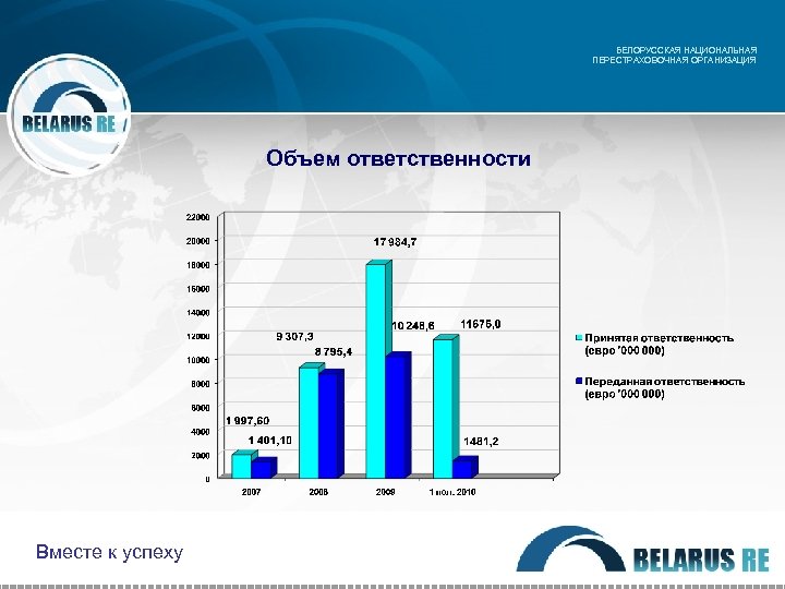 БЕЛОРУССКАЯ НАЦИОНАЛЬНАЯ ПЕРЕСТРАХОВОЧНАЯ ОРГАНИЗАЦИЯ Объем ответственности Вместе к успеху 