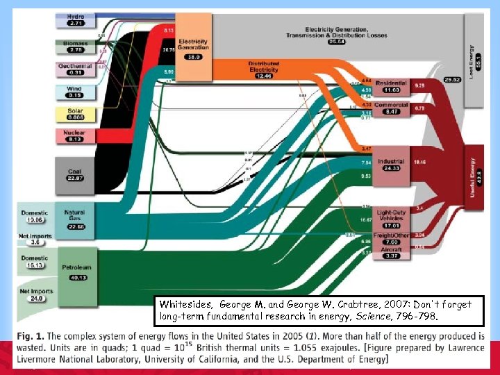 Whitesides, George M. and George W. Crabtree, 2007: Don't forget long-term fundamental research in