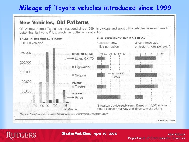 Mileage of Toyota vehicles introduced since 1999 The New York Times, April 19, 2003