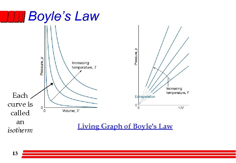 Boyle’s Law Each curve is called an isotherm 13 Living Graph of Boyle's Law