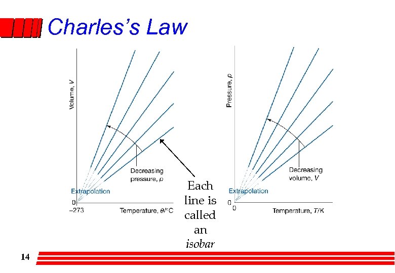 Charles’s Law Each line is called an isobar 14 