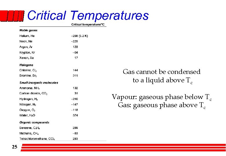 Critical Temperatures Gas cannot be condensed to a liquid above Tc Vapour: gaseous phase