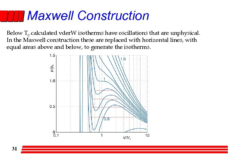 Maxwell Construction Below Tc calculated vder. W isotherms have oscillations that are unphysical. In