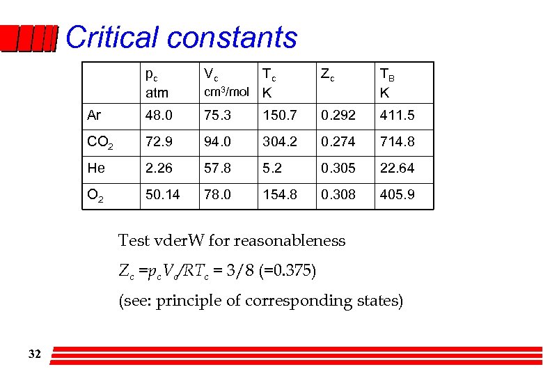 Critical constants pc atm Vc Tc cm 3/mol K Zc TB K Ar 48.
