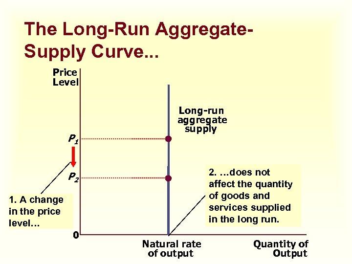 The Long-Run Aggregate. Supply Curve. . . Price Level P 1 Long-run aggregate supply