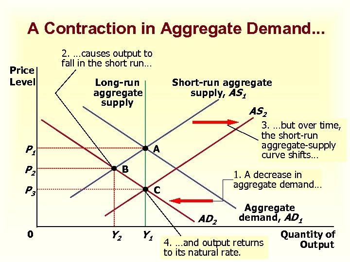 A Contraction in Aggregate Demand. . . Price Level 2. …causes output to fall