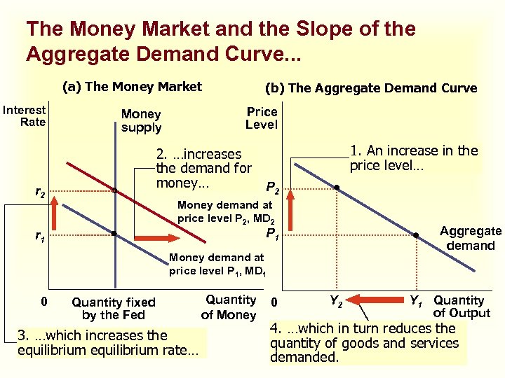 The Money Market and the Slope of the Aggregate Demand Curve. . . (a)