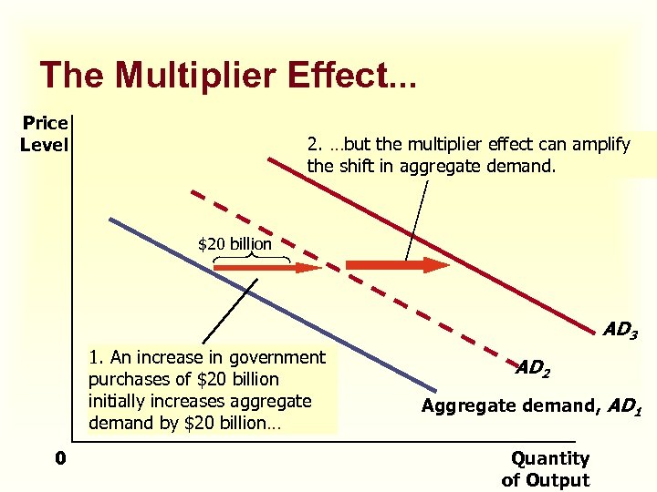 The Multiplier Effect. . . Price Level 2. …but the multiplier effect can amplify