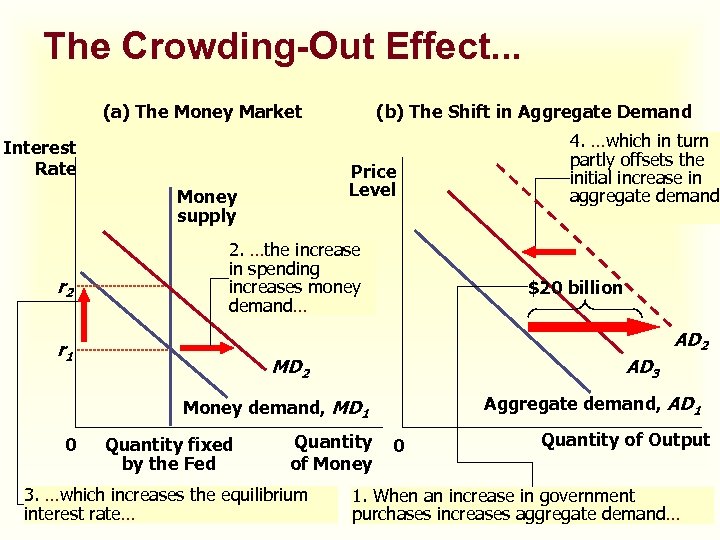 The Crowding-Out Effect. . . (a) The Money Market Interest Rate Price Level Money