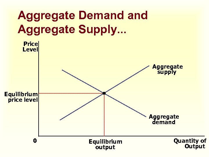 Aggregate Demand Aggregate Supply. . . Price Level Aggregate supply Equilibrium price level Aggregate