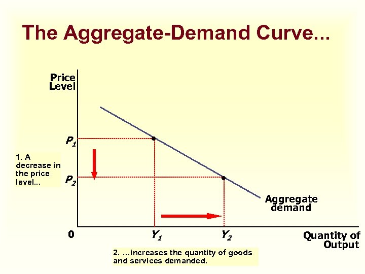 The Aggregate-Demand Curve. . . Price Level P 1 1. A decrease in the