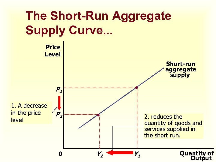The Short-Run Aggregate Supply Curve. . . Price Level Short-run aggregate supply P 1