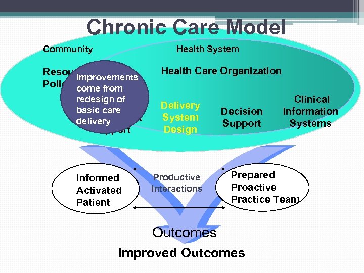 Chronic Care Model Community Health System Resources and Improvements Policies come from redesign of