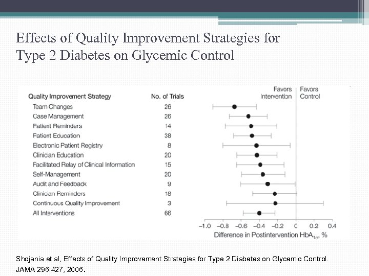 Effects of Quality Improvement Strategies for Type 2 Diabetes on Glycemic Control Shojania et