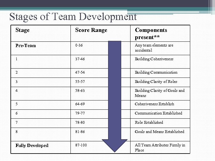 Stages of Team Development Stage Score Range Components present** Pre-Team 0 -36 Any team