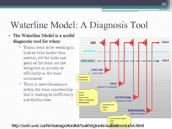 42 Waterline Model: A Diagnosis Tool • The Waterline Model is a useful diagnostic