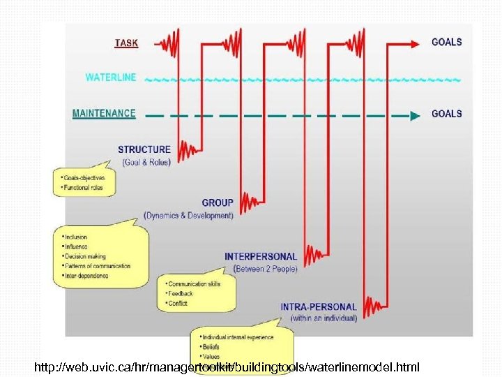 43 http: //web. uvic. ca/hr/managertoolkit/buildingtools/waterlinemodel. html 