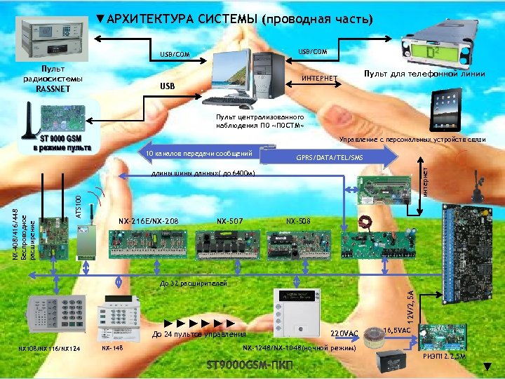 ▼АРХИТЕКТУРА СИСТЕМЫ (проводная часть) USB/COM Пульт радиосистемы RASSNET Пульт для телефонной линии ИНТЕРНЕТ USB