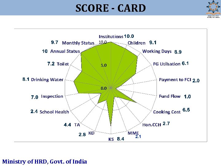 SCORE - CARD 2. 1 Ministry of HRD, Govt. of India 