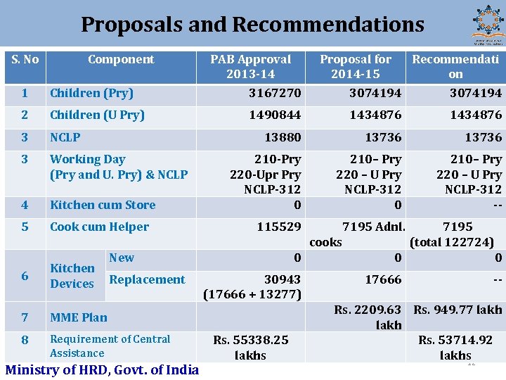 Proposals and Recommendations S. No Component 1 Children (Pry) 2 Children (U Pry) 3