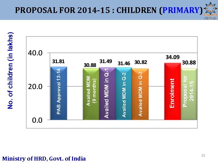 Ministry of HRD, Govt. of India Proposal for 2014 -15 Enrolment Availed MDM in