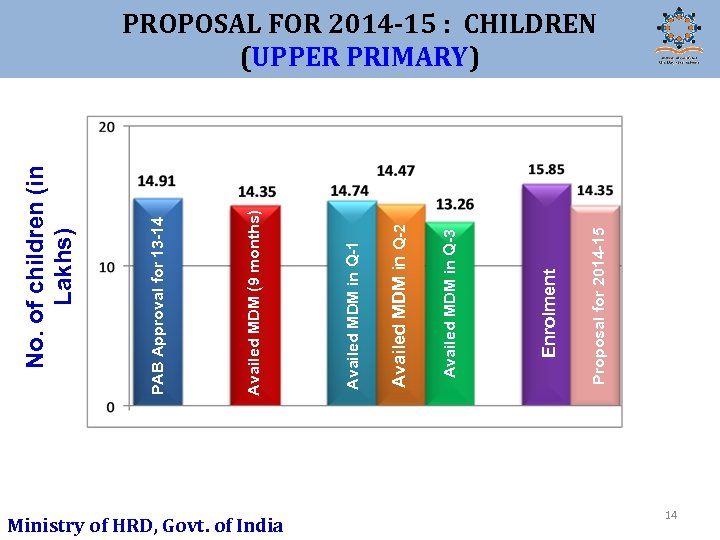 Ministry of HRD, Govt. of India Proposal for 2014 -15 Enrolment Availed MDM in