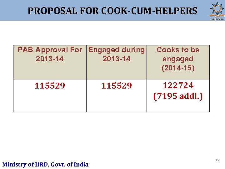 PROPOSAL FOR COOK-CUM-HELPERS PAB Approval For Engaged during 2013 -14 115529 Ministry of HRD,