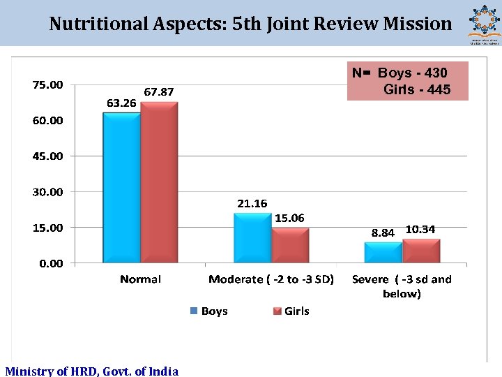 Nutritional Aspects: 5 th Joint Review Mission N= Boys - 430 Girls - 445