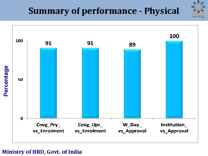 Percentage Summary of performance - Physical Ministry of HRD, Govt. of India 